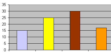 Sales Chart